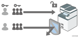 Illustration de la vérification des utilisateurs se servant de l'appareil (authentification utilisateur).