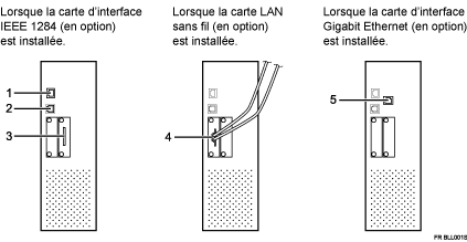 Illustration de la connexion aux interfaces (illustration avec légende numérotée)